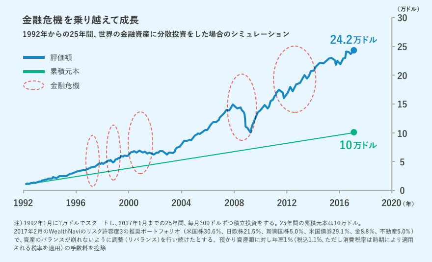 1992年からの25年間、世界の金融資産に分散投資をした場合のシミュレーション