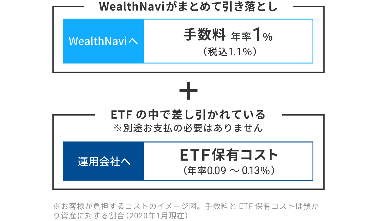 お客様が負担するコストのイメージ図