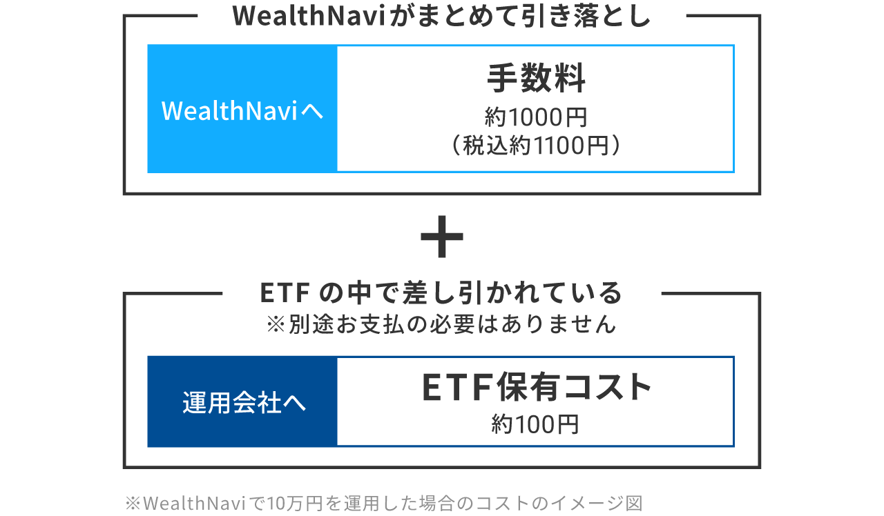 WealthNaviで10万円を運用した場合のコストのイメージ図