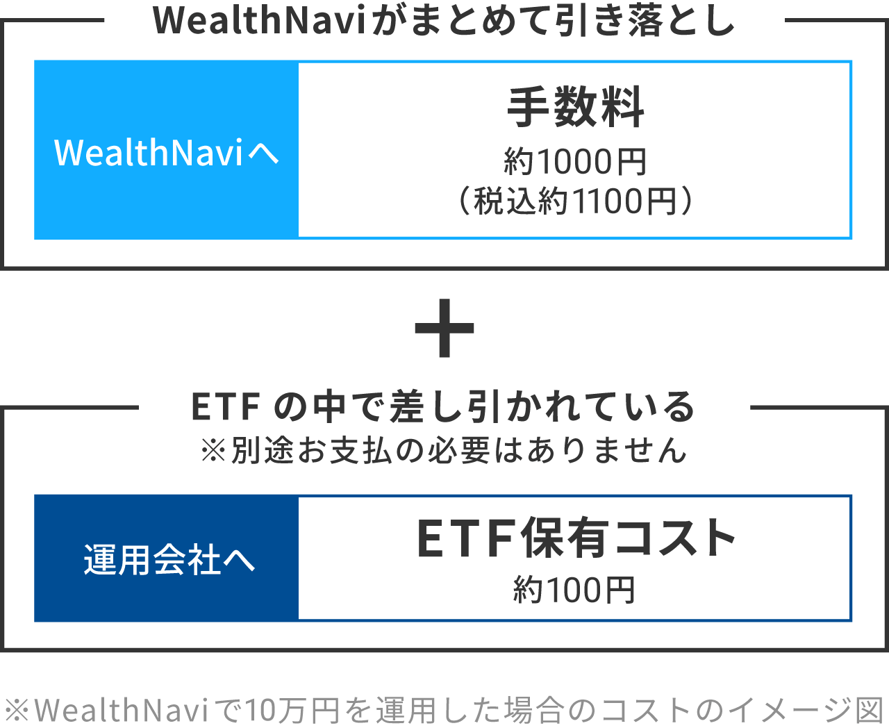WealthNaviで10万円を運用した場合のコストのイメージ図