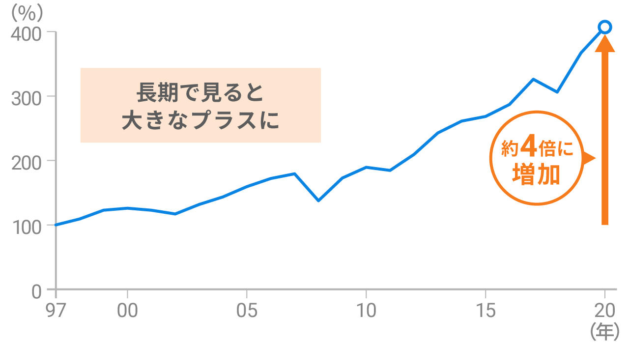 ノルウェー政府年金基金の運用パフォーマンス(累積)