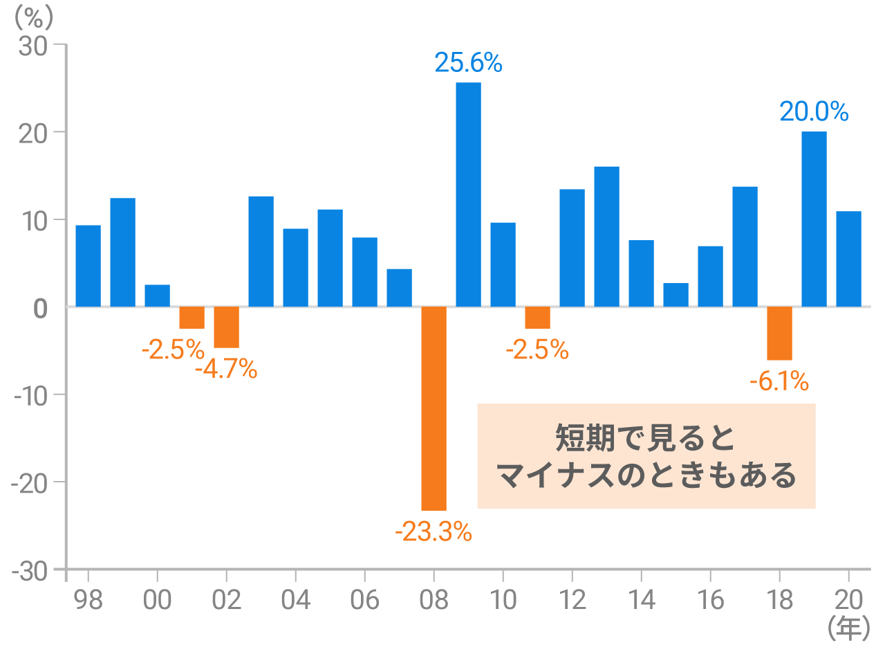ノルウェー政府年金基金の1年ごとのリターン