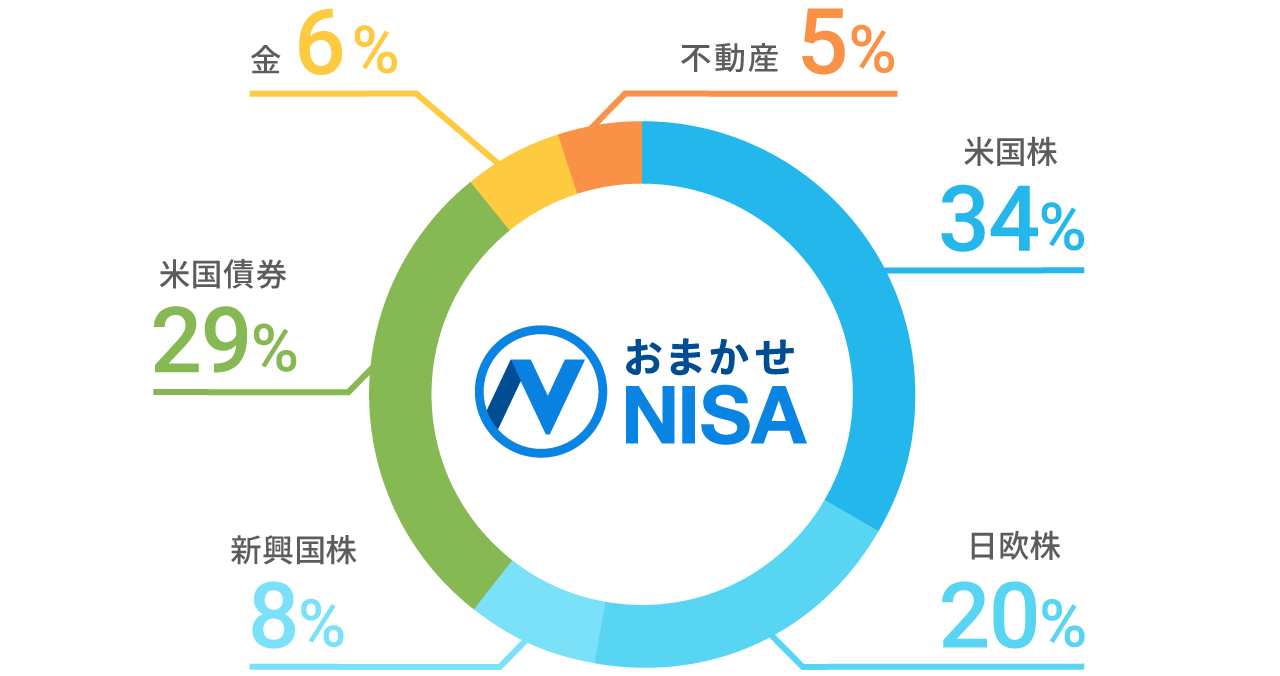 非課税制度を自動で活用できる おまかせnisa のメリットは ロボアドバイザーならwealthnavi ウェルスナビ
