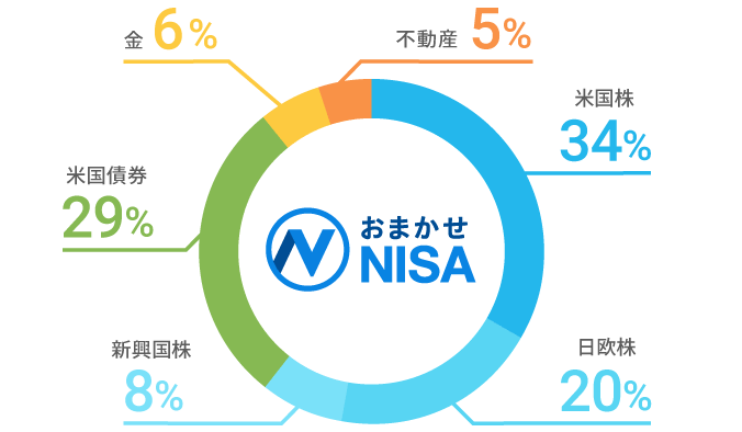 非課税制度を自動で活用できる おまかせnisa のメリットは ロボアドバイザーならwealthnavi ウェルスナビ