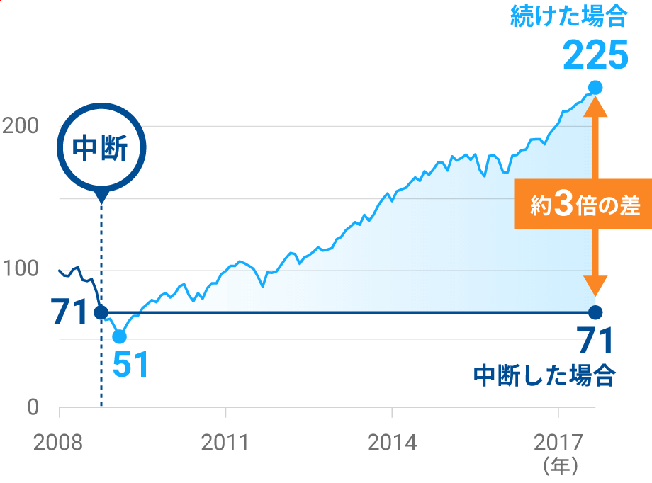 2008年1月末を100とした場合