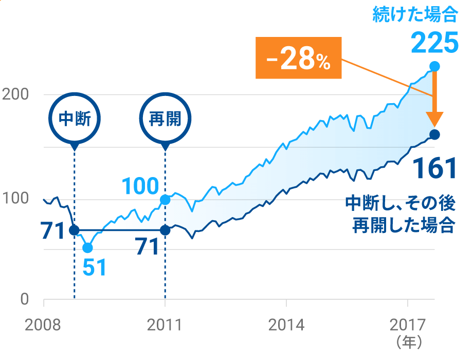 2008年1月末を100とした場合