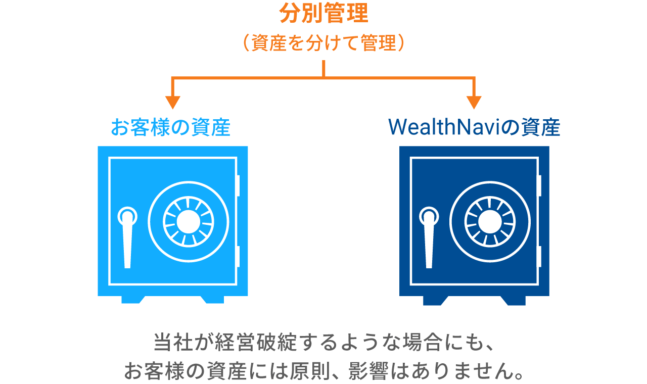 お客様の資産を守るしくみ（分別管理）