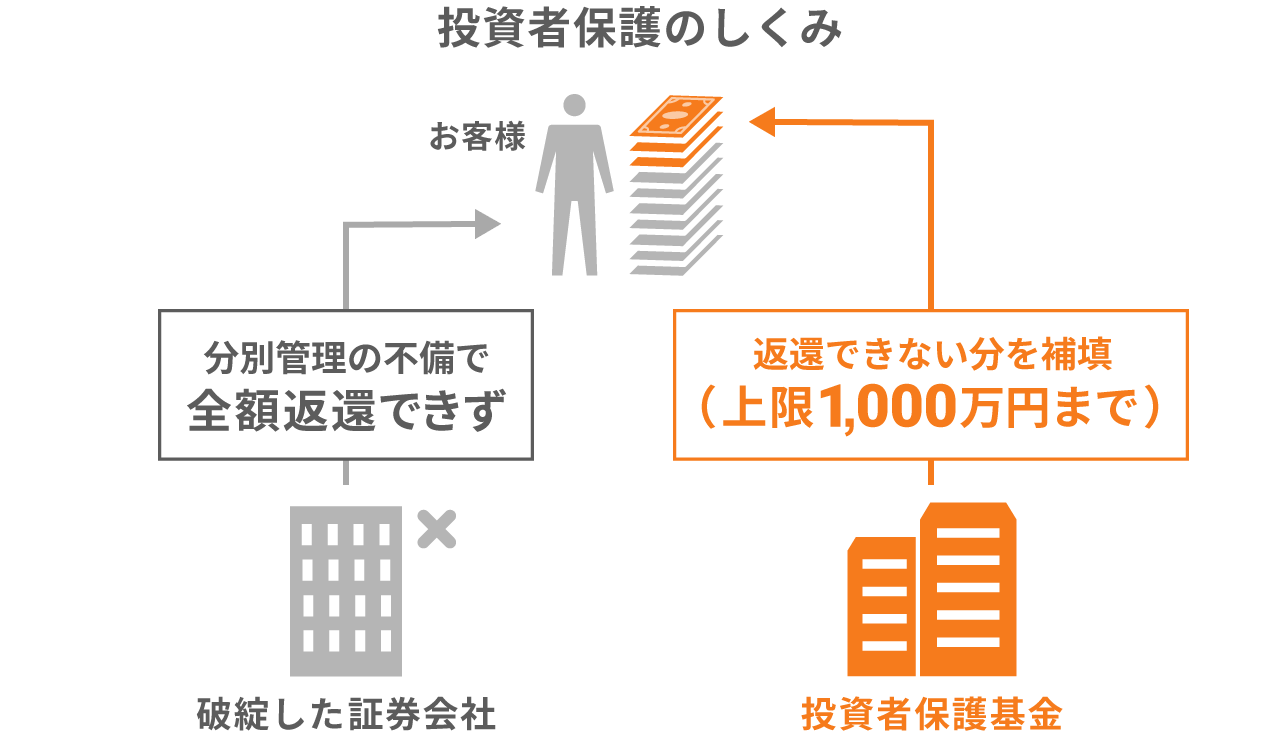 お客様の資産を守るしくみ（投資者保護基金）