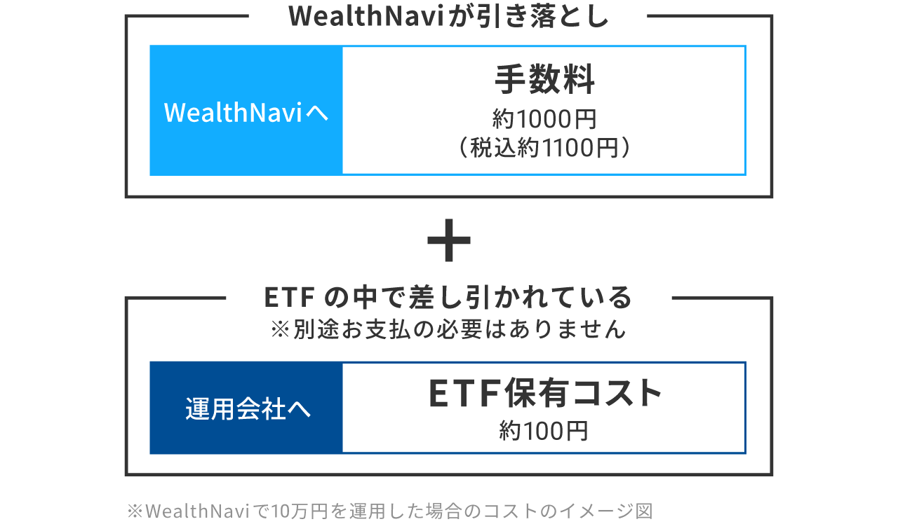 WealthNaviで10万円を運用した場合のコストのイメージ図