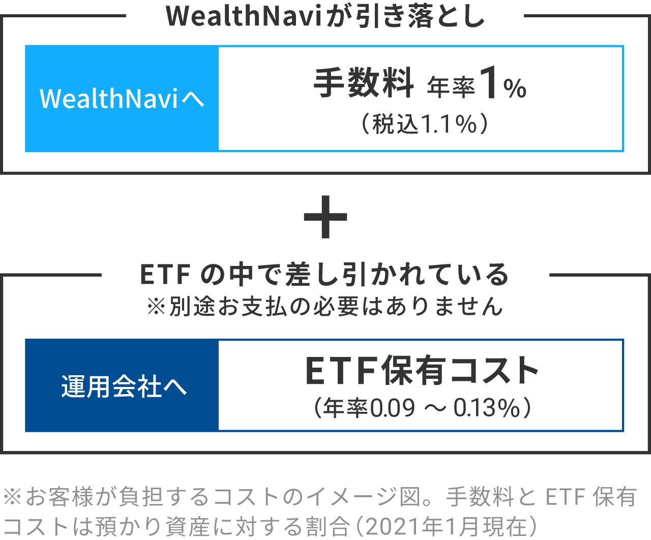 お客様が負担するコストのイメージ図