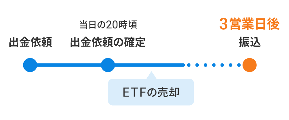 原則3営業日後に、ご指定の口座へお振り込み
