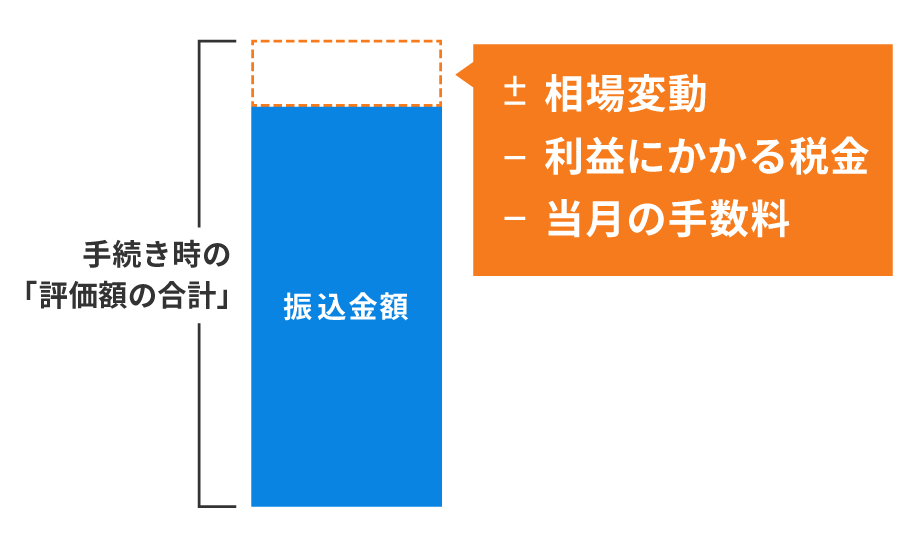 手続き時の「評価額の合計」と実際の振込金額には差がある