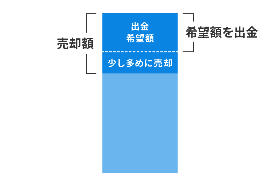 出金希望額を用意できるよう、少し多めに資産を売却