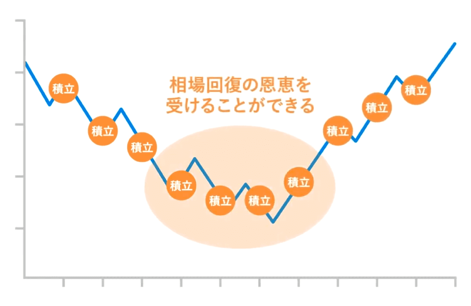 相場が悪いときも買い続けることで、相場回復時に恩恵を受けることができる