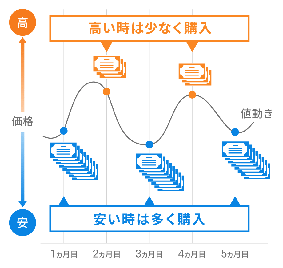 積立投資のイメージ図