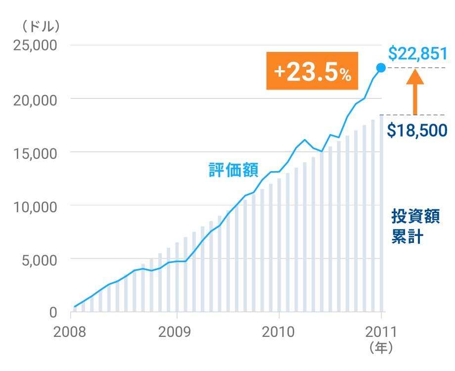 図表2：米国株（S&P500）に積立投資をした場合のリターン