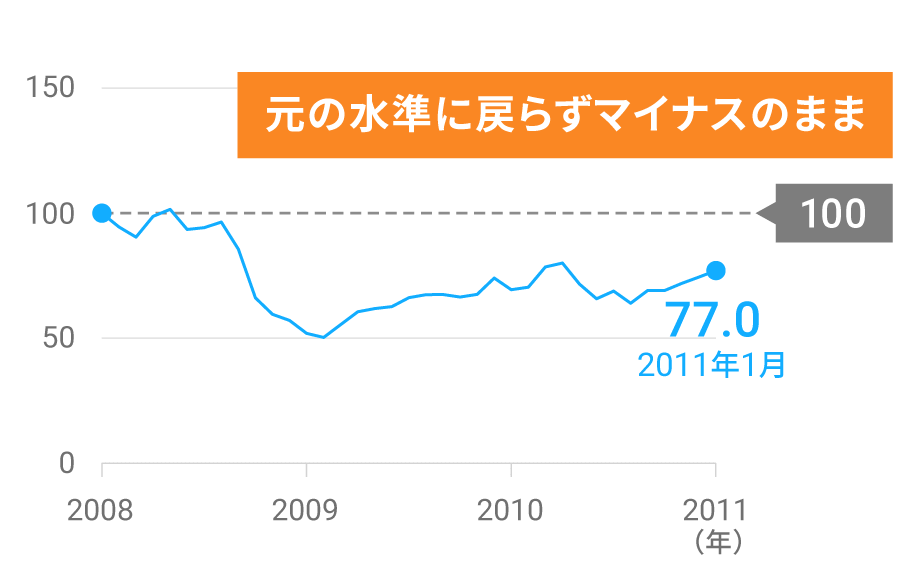 図表3：米国株（S&P500）の推移