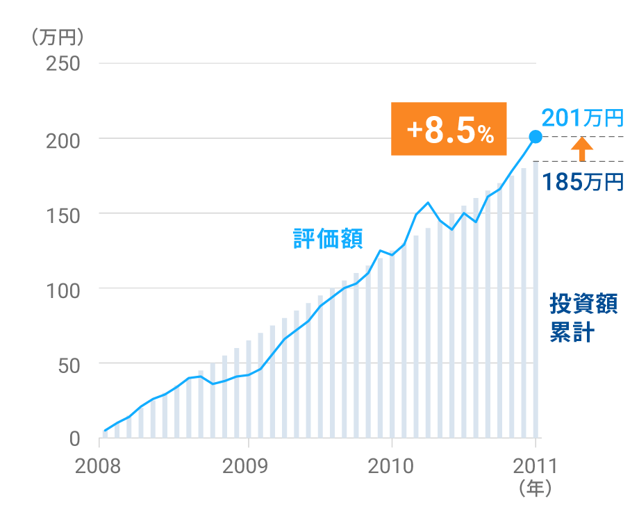 図表4：米国株（S&P500）に積立投資をした場合のリターン