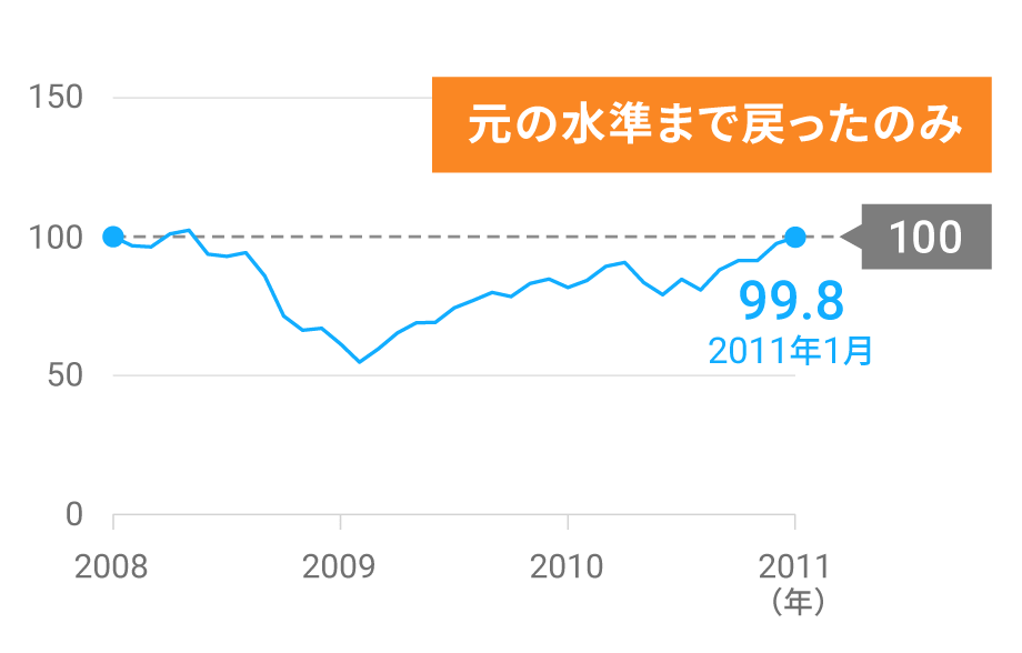 図表1:S&P500指数(配当込)の推移
