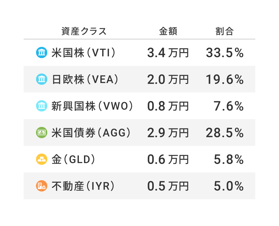 最適な資産配分に合わせて購入額を自動で計算
