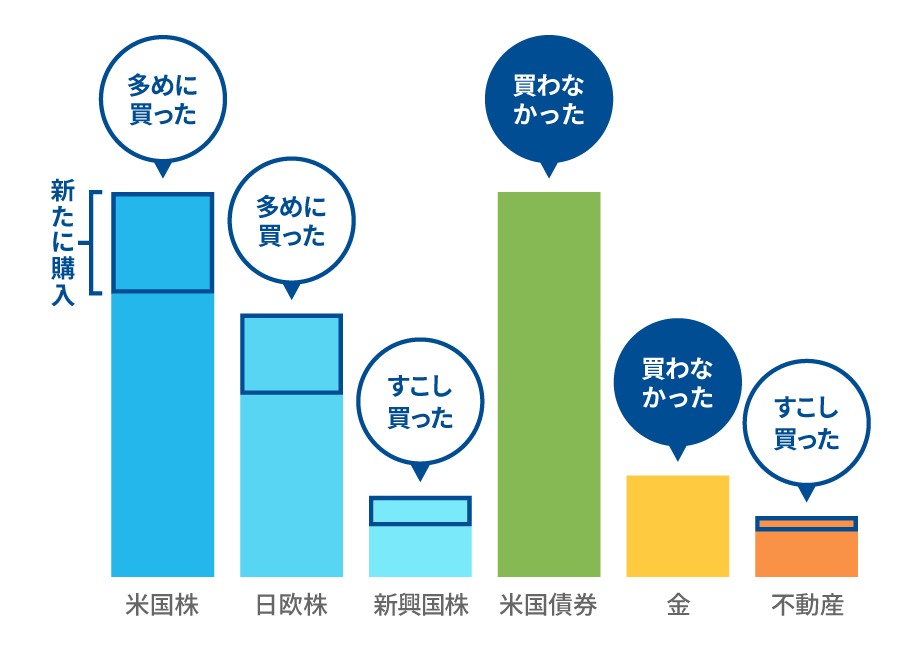 買い方を工夫し「最適」に近づける