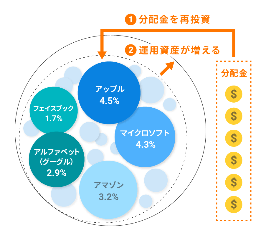 分配金をETFに再投資する仕組み（イメージ図）