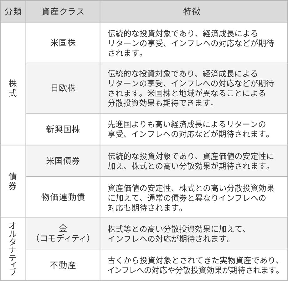 WealthNaviが投資対象とする7つの資産クラスとその特徴