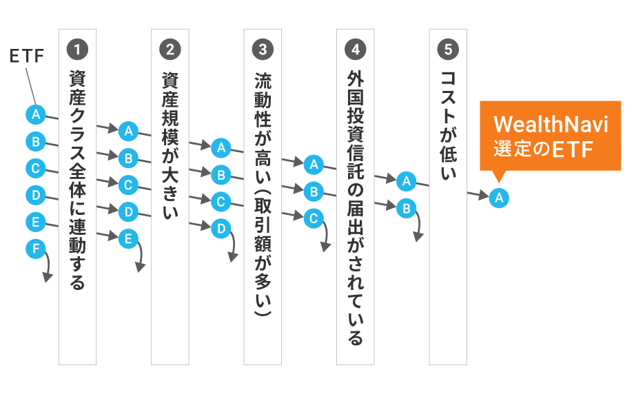 各資産クラスにおいて客観的な基準でETFを選定