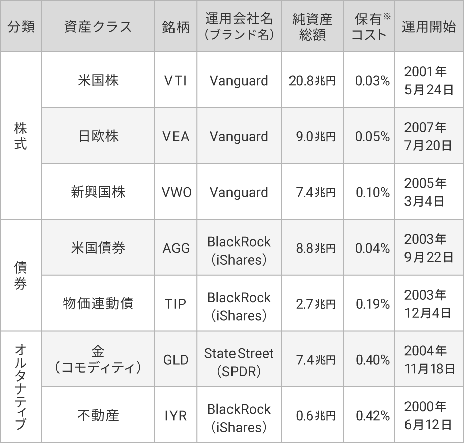 WealthNaviが投資対象とするETF