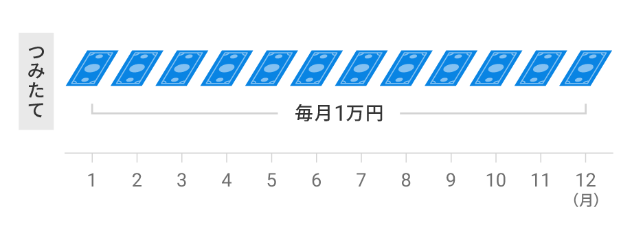 少額の「つみたて」にも対応