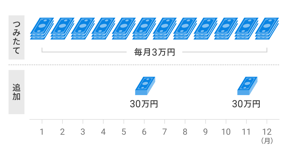 好きなタイミングでの追加投資にも対応