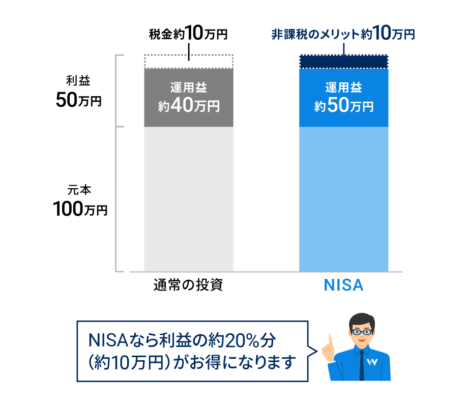 50万円の利益が出た場合の通常の投資とNISAの違い