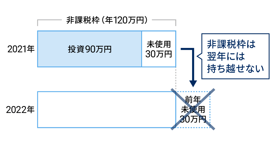 余った非課税枠は翌年に持ち越せない