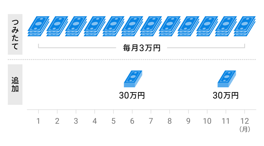 好きなタイミングでの追加投資にも対応