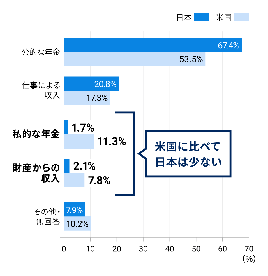 日米の高齢者の主な収入