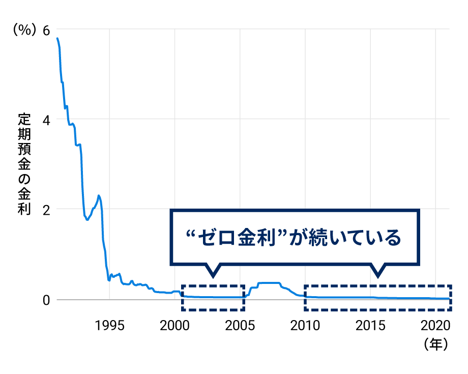 国内銀行の定期預金の金利はほぼゼロ%に