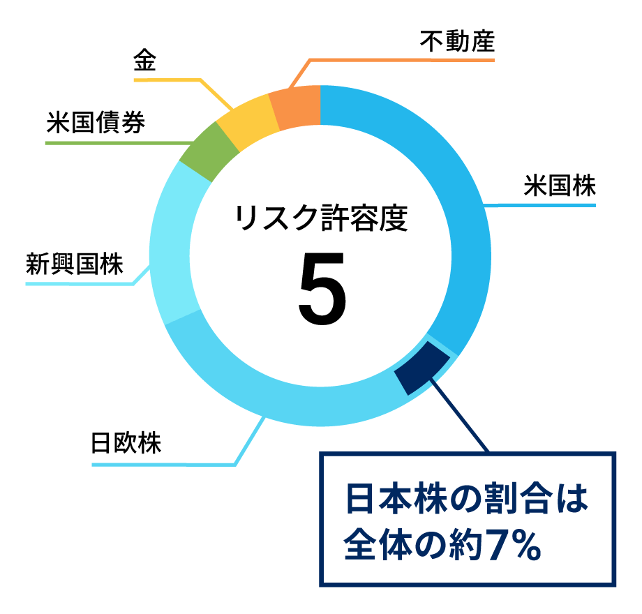 WealthNaviの運用資産(リスク許容度5)で日本株の占める割合は約7%