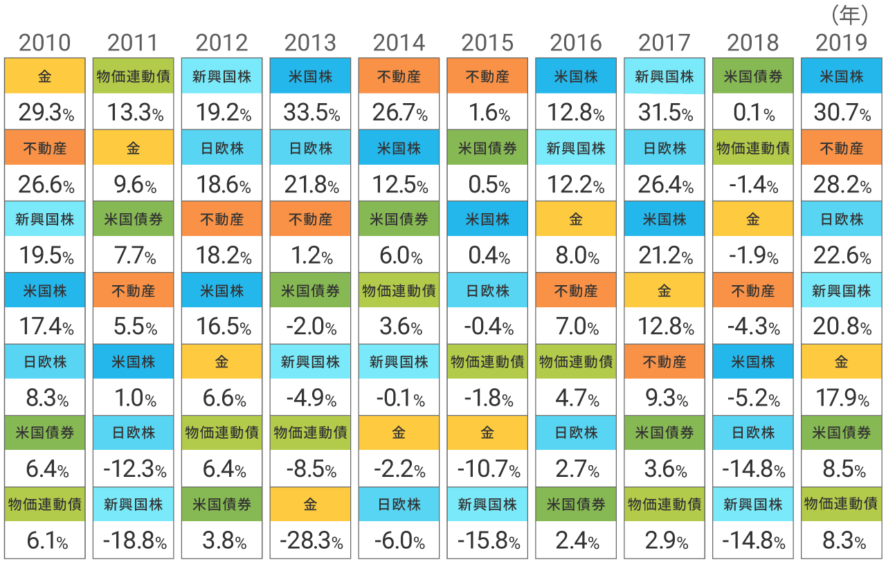 資産クラスごとの2010年から2019年の年間リターン