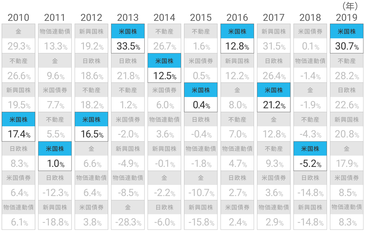 資産クラスごとの2010年から2019年の年間リターン