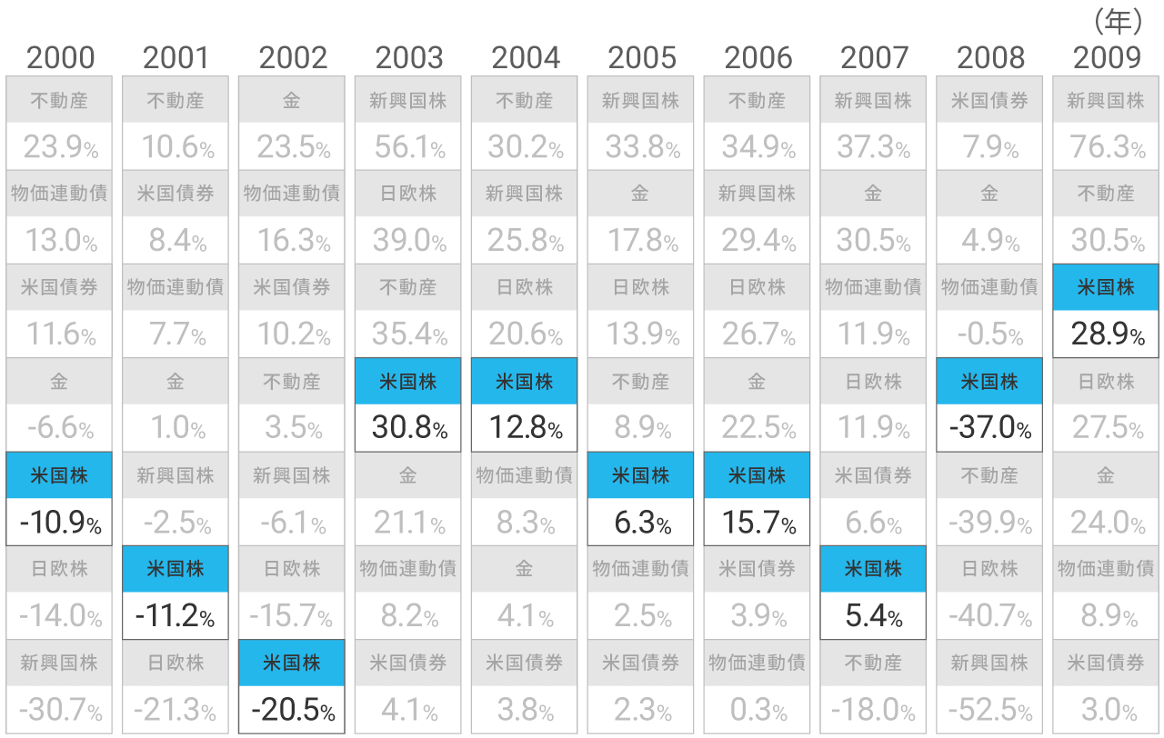 資産クラスごとの2000年から2009年の年間リターン