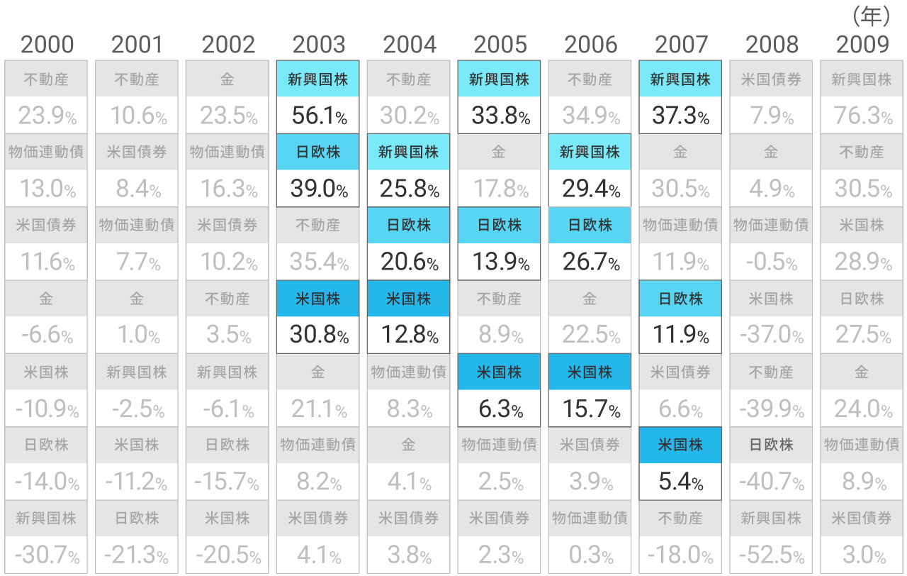 資産クラスごとの2000年から2009年の年間リターン