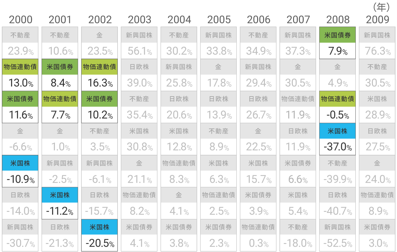 資産クラスごとの2000年から2009年の年間リターン