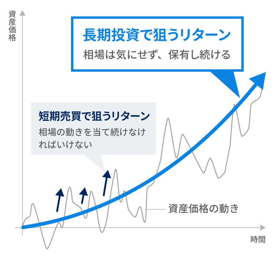 短期売買と長期投資のリターンの狙い方（イメージ図）