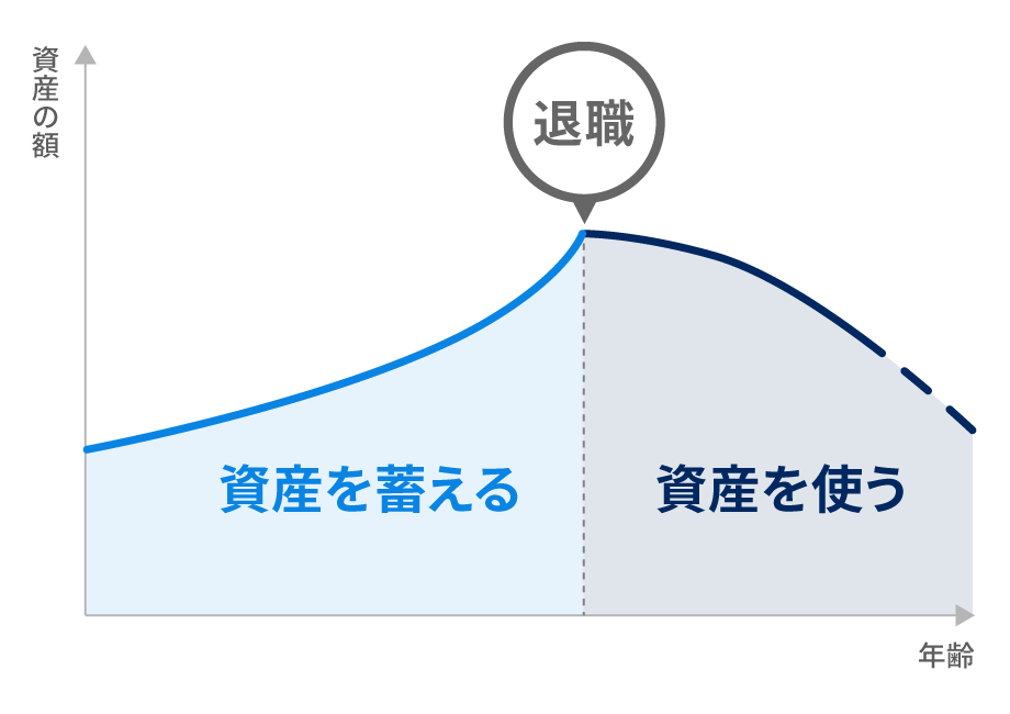 資産を蓄える時期と使う時期（イメージ図）