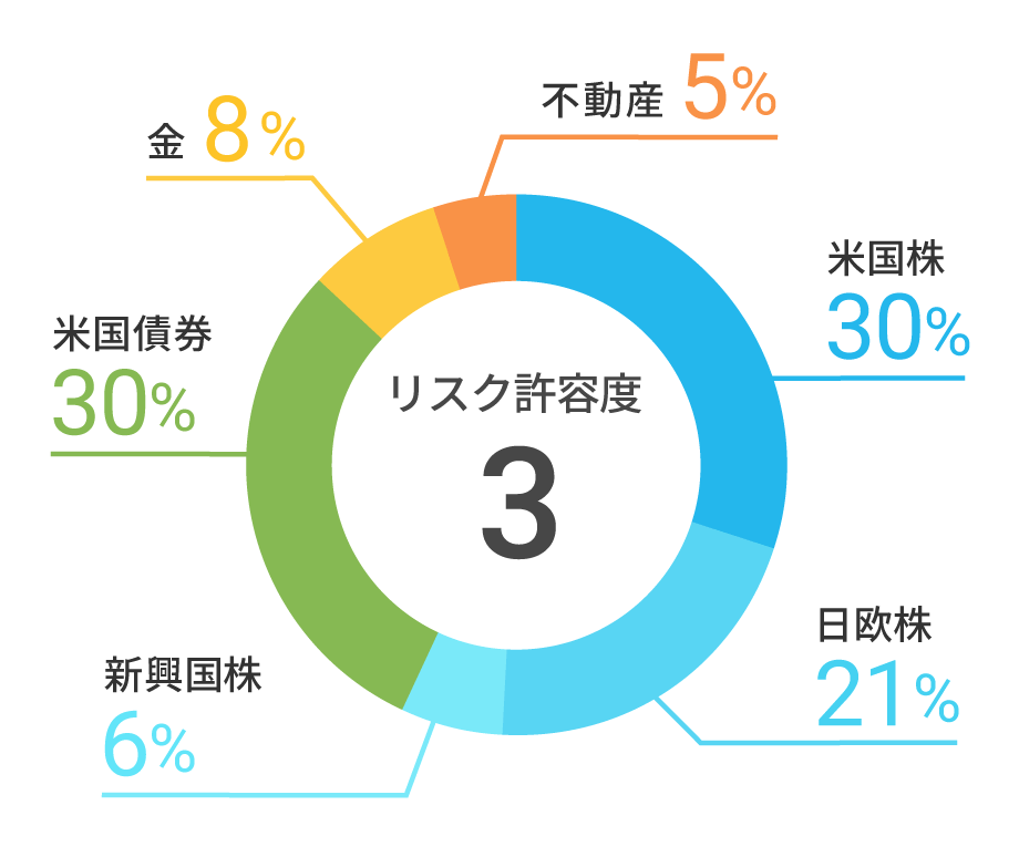WealthNaviのリスク許容度3のポートフォリオ(※)