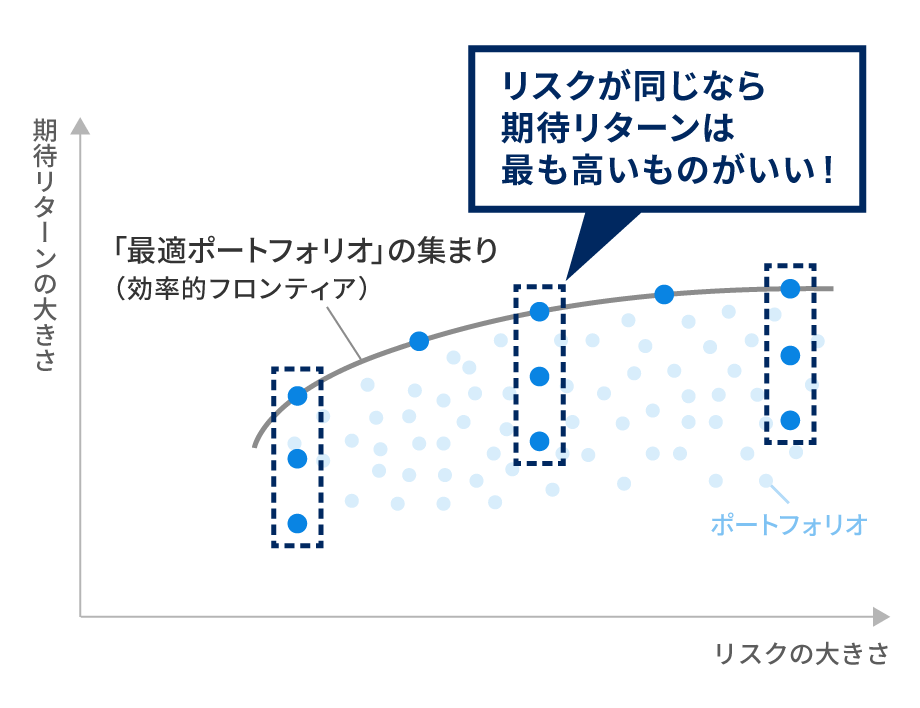 効率的フロンティア（イメージ図）