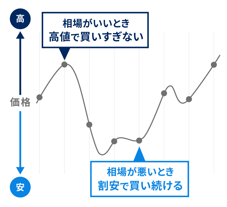相場変動と毎月の買い付け価格の推移(イメージ図)