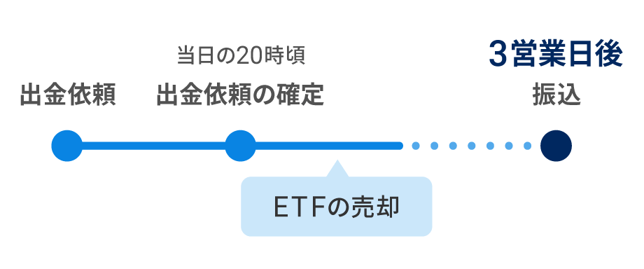 原則3営業日後に、ご指定の口座へお振り込み