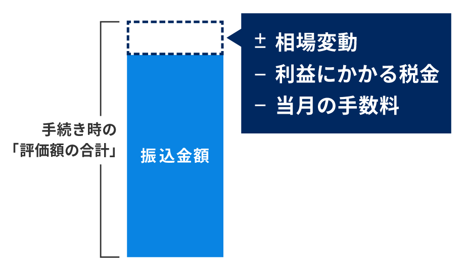 手続き時の「評価額の合計」と実際の振込金額には差がある