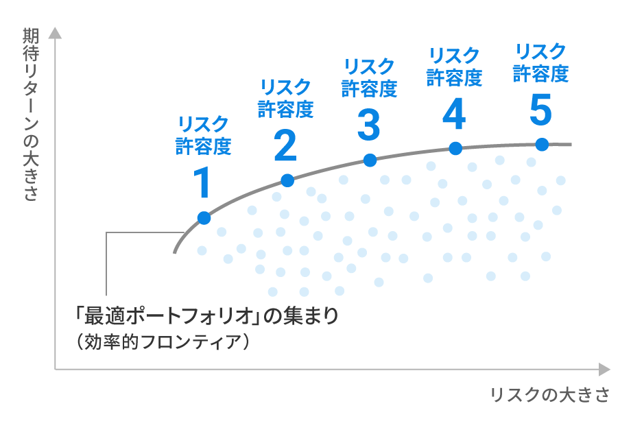 ウェルスナビのリスク許容度1〜5のポートフォリオ（イメージ図）